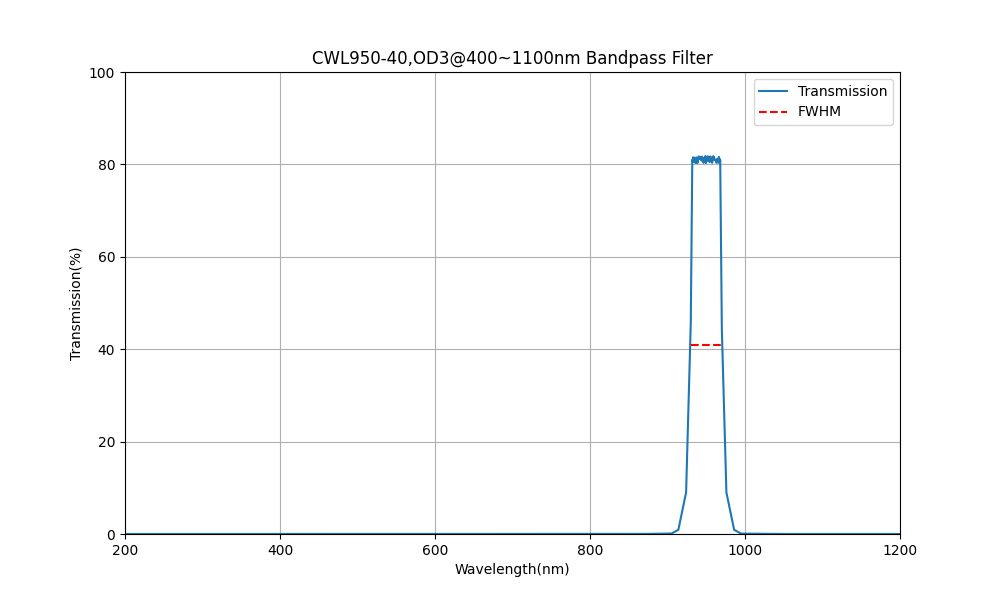 950nm CWL, OD3@400~1100nm, FWHM=40nm, Bandpass Filter