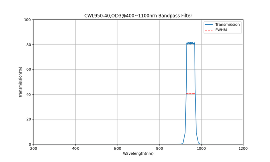 950nm CWL, OD3@400~1100nm, FWHM=40nm, Bandpass Filter