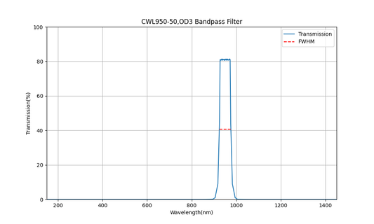 950nm CWL、OD3、FWHM=50nm、バンドパスフィルター