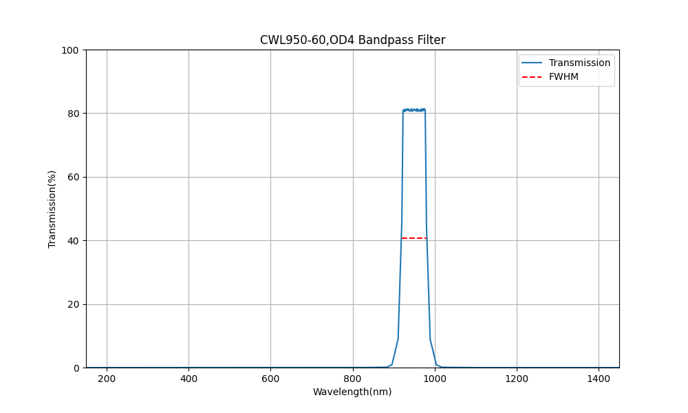 950nm CWL、OD4、FWHM=60nm、バンドパスフィルター