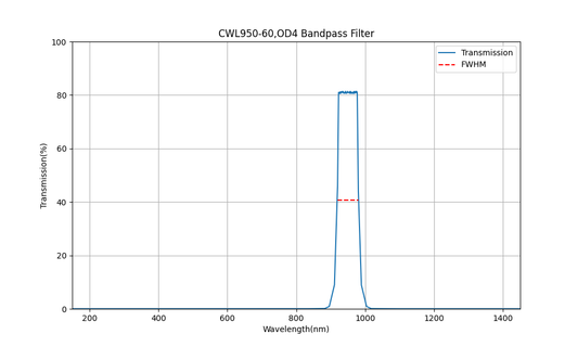950nm CWL、OD4、FWHM=60nm、バンドパスフィルター