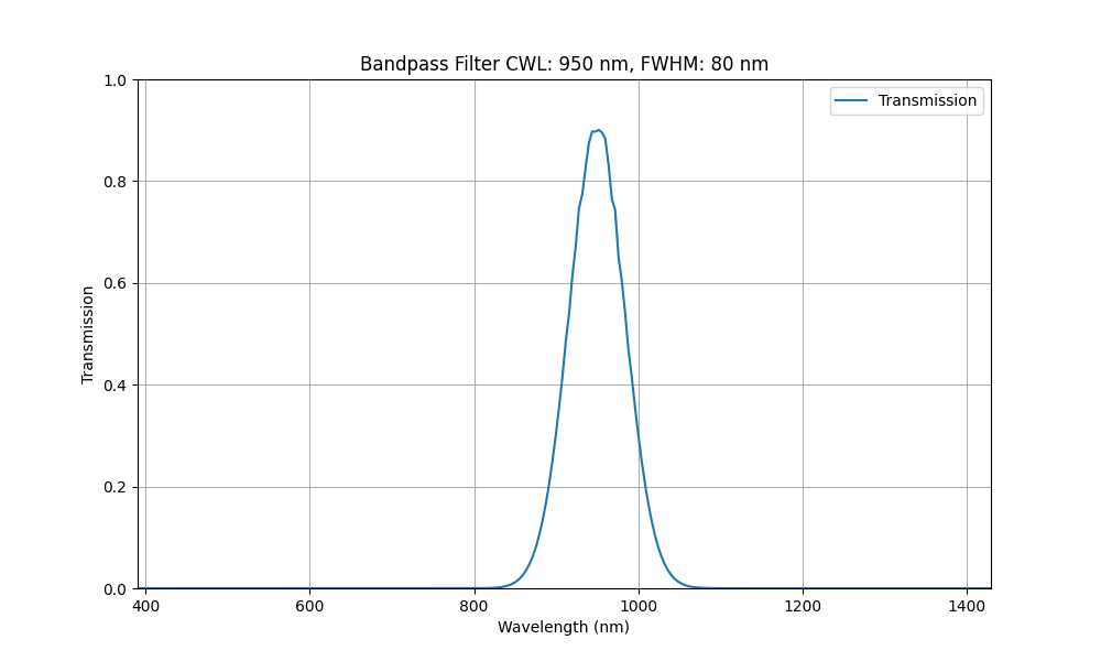 Machine Vision Bandpass Filter Selection