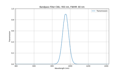 Machine Vision Bandpass Filter Selection