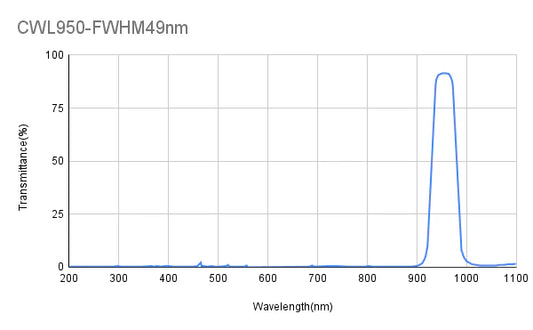 950nm CWL,OD2@400-1100nm,FWHM=49nm,Bandpass Filter
