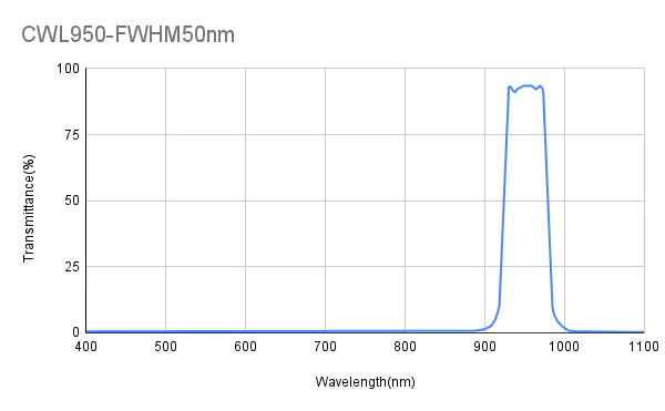 950nm CWL,OD2@400-1100nm,FWHM=50nm,Bandpass Filter