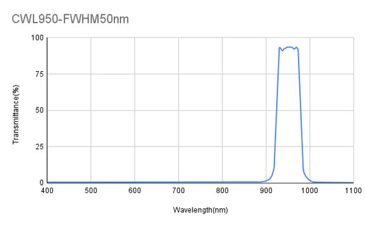 950 nm CWL, OD2-3@400-1100 nm, FWHM 49 nm/50 nm, Bandpassfilter