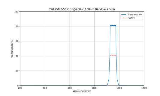 950nm CWL, OD3@200~1100nm, FWHM=50nm, Bandpass Filter