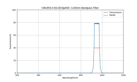 950nm CWL, OD3@400~1100nm, FWHM=50nm, Bandpass Filter