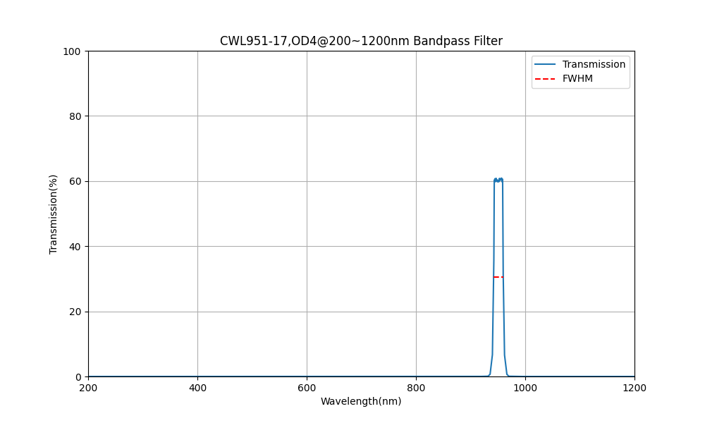951nm CWL, OD4@200~1200nm, FWHM=17nm, Bandpass Filter