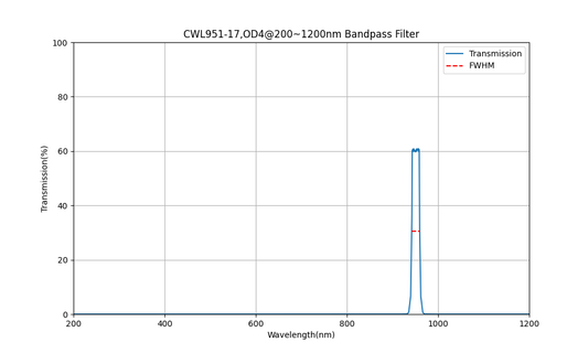 951 nm CWL, OD4@200~1200 nm, FWHM=17 nm, Bandpassfilter