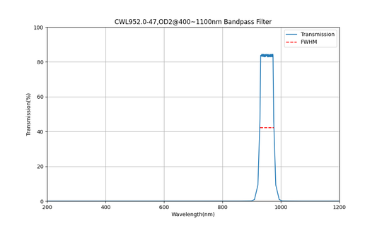 952 nm CWL, OD2@400~1100 nm, FWHM=47 nm, Bandpassfilter