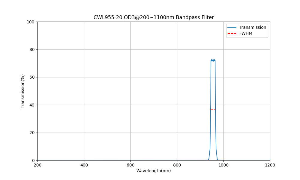 955nm CWL, OD3@200~1100nm, FWHM=20nm, Bandpass Filter