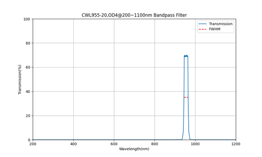 955nm CWL, OD4@200~1100nm, FWHM=20nm, Bandpass Filter