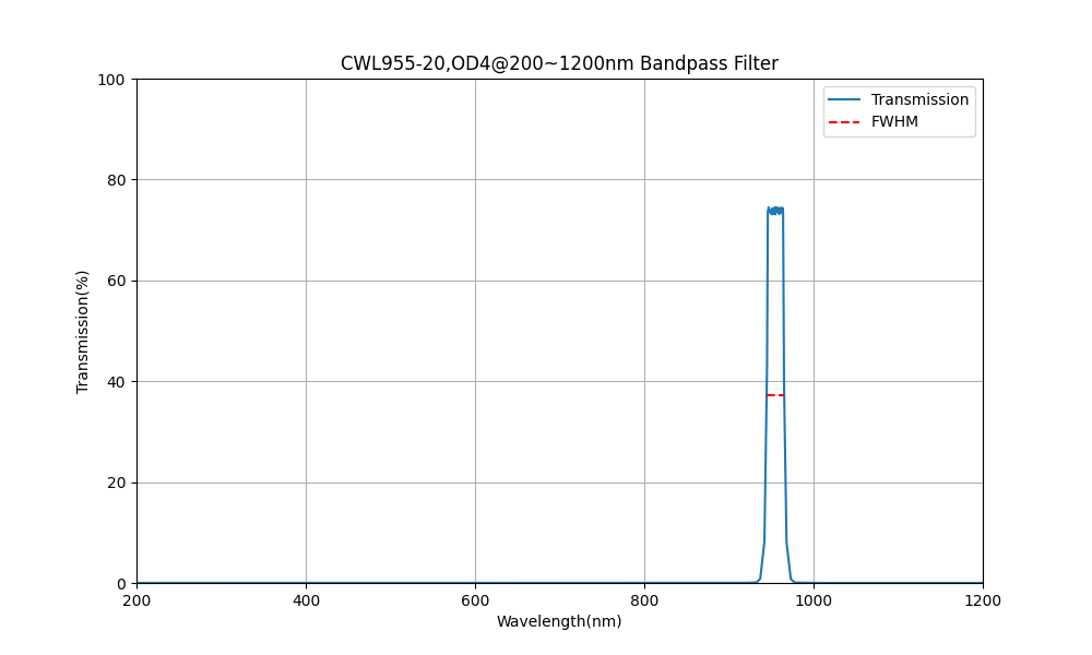 955nm CWL, OD4@200~1200nm, FWHM=20nm, Bandpass Filter