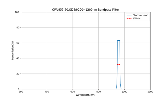 955 nm CWL, OD4@200~1200 nm, FWHM=20 nm, Bandpassfilter