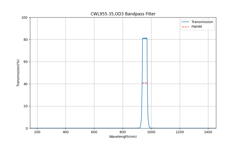 955nm CWL, OD3, FWHM=35nm, Bandpass Filter