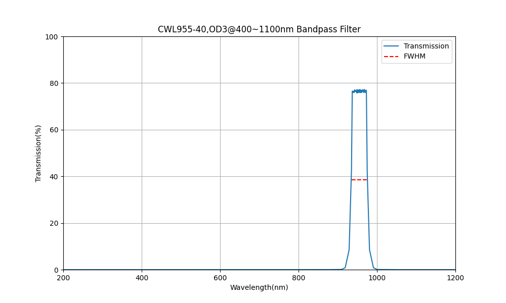 955nm CWL, OD3@400~1100nm, FWHM=40nm, Bandpass Filter