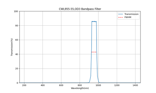 955nm CWL, OD3, FWHM=55nm, Bandpass Filter