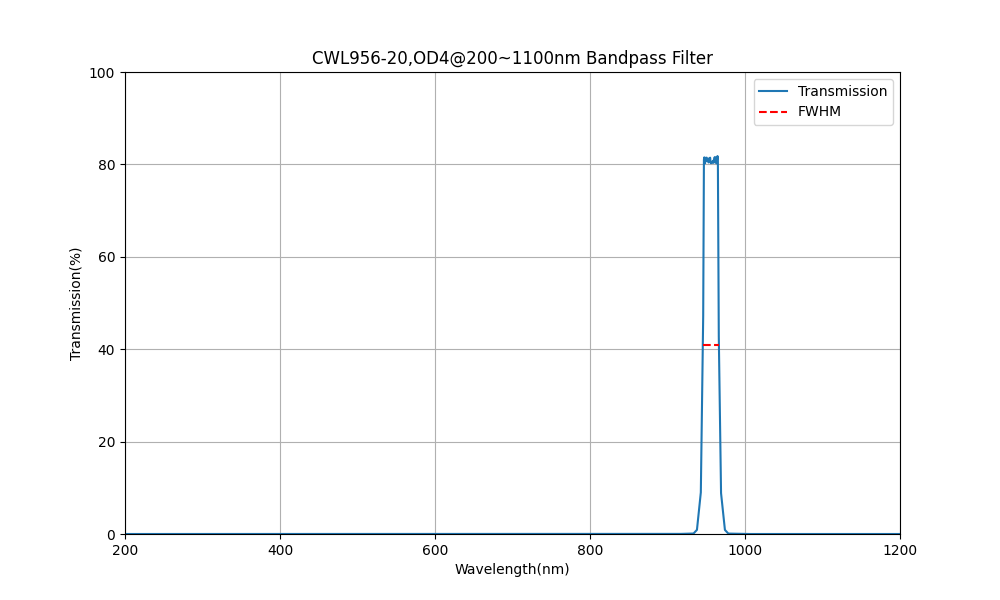 956nm CWL, OD4@200~1100nm, FWHM=20nm, Bandpass Filter