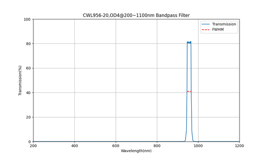 956 nm CWL, OD4@200~1100 nm, FWHM=20 nm, Bandpassfilter
