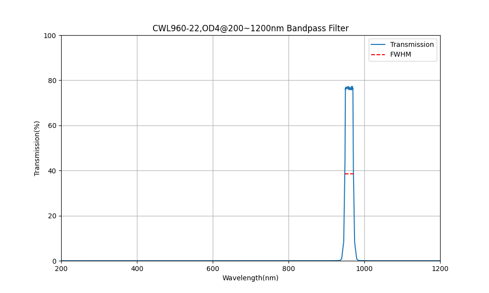 960 nm CWL, OD4@200~1200 nm, FWHM=22 nm, Bandpassfilter