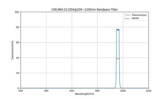 960nm CWL, OD4@200~1200nm, FWHM=22nm, Bandpass Filter