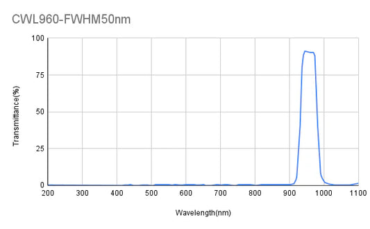 960 nm CWL, OD2@400-1100 nm, FWHM = 50 nm, Bandpassfilter