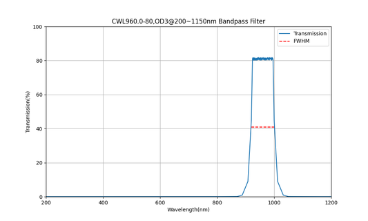 960 nm CWL, OD3@200~1150 nm, FWHM=80 nm, Bandpassfilter