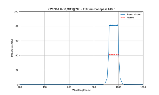 961nm CWL, OD3@200~1100nm, FWHM=80nm, Bandpass Filter