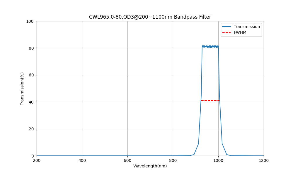 965nm CWL, OD3@200~1100nm, FWHM=80nm, Bandpass Filter