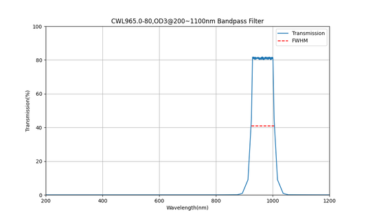 965nm CWL、OD3@200~1100nm、FWHM=80nm、バンドパスフィルター