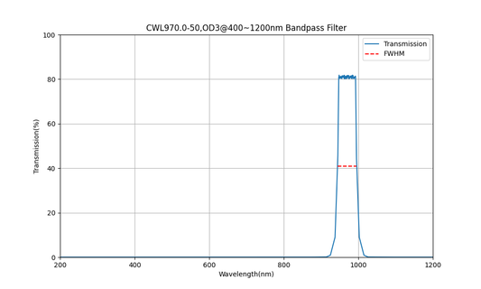 970nm CWL、OD3@400~1200nm、FWHM=50nm、バンドパスフィルター
