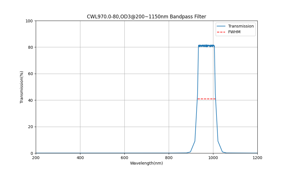 970nm CWL, OD3@200~1150nm, FWHM=80nm, Bandpass Filter