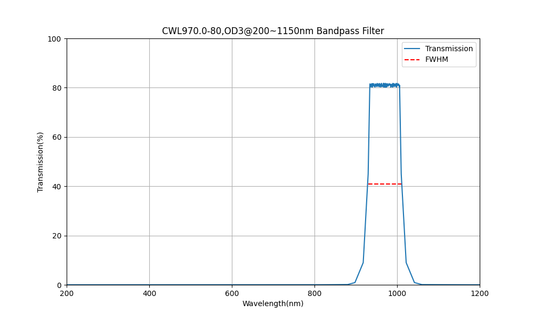 970nm CWL, OD3@200~1150nm, FWHM=80nm, Bandpass Filter
