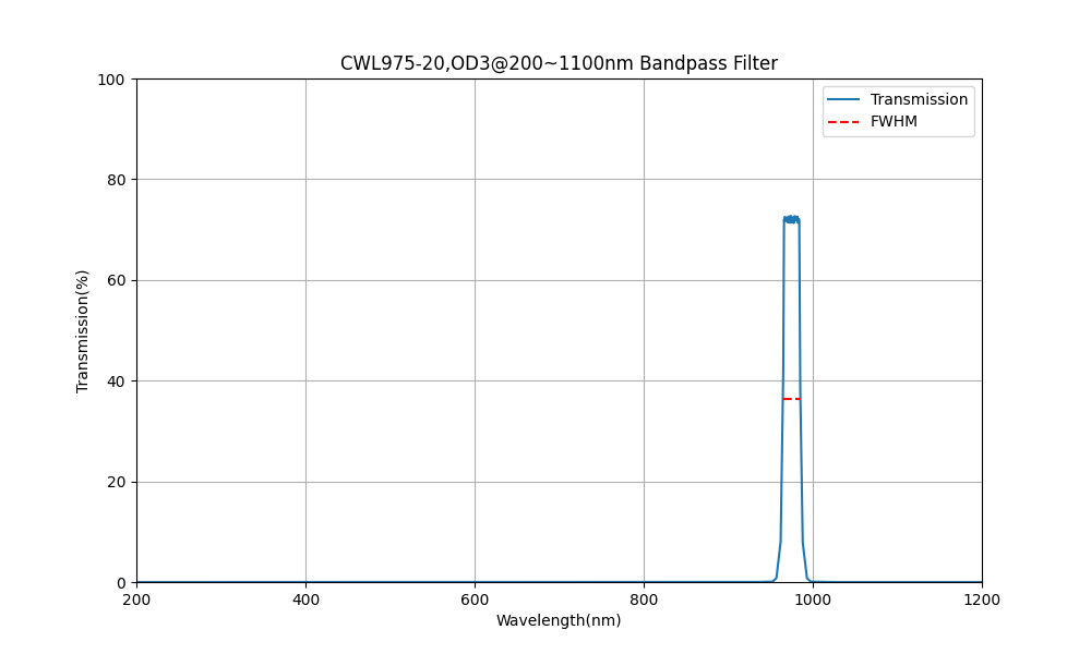975nm CWL, OD3@200~1100nm, FWHM=20nm, Bandpass Filter