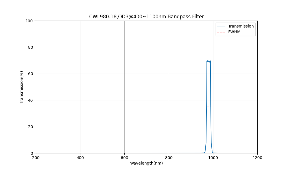 980nm CWL、OD3@400~1100nm、FWHM=18nm、バンドパスフィルター