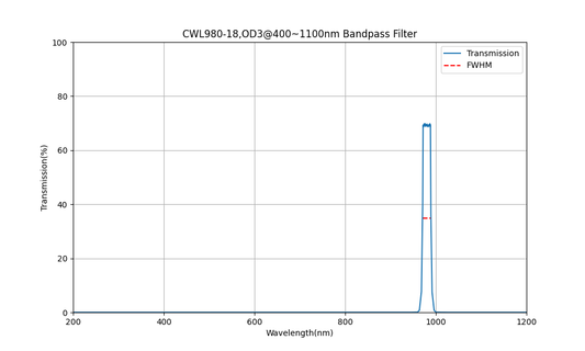 980nm CWL、OD3@400~1100nm、FWHM=18nm、バンドパスフィルター
