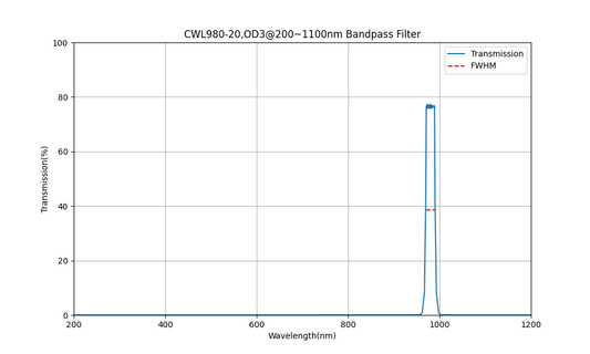 980nm CWL、OD3@200~1100nm、FWHM=20nm、バンドパスフィルター