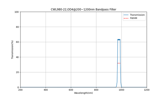 980nm CWL, OD4@200~1200nm, FWHM=22nm, Bandpass Filter