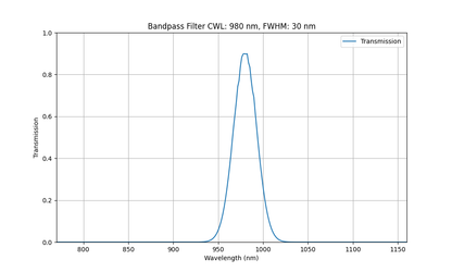 Machine Vision Bandpass Filter Selection