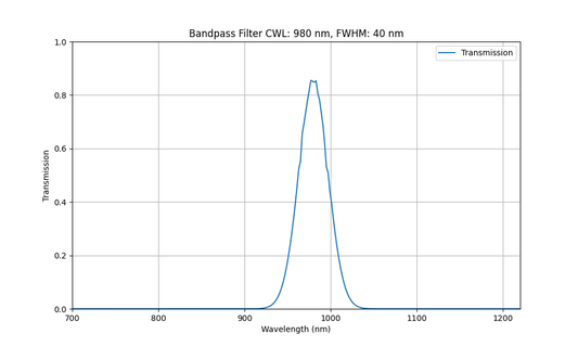 980nm CWL, FWHM=40nm, OD3, Bandpass Filter