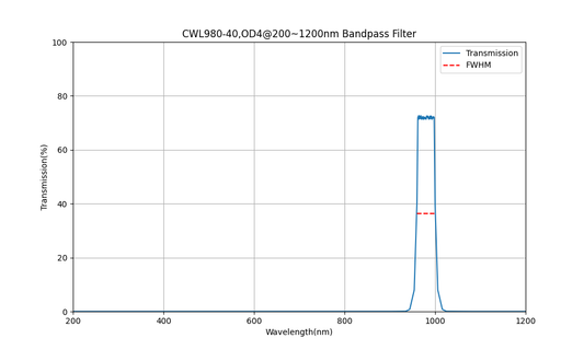980nm CWL、OD4@200~1200nm、FWHM=40nm、バンドパスフィルター