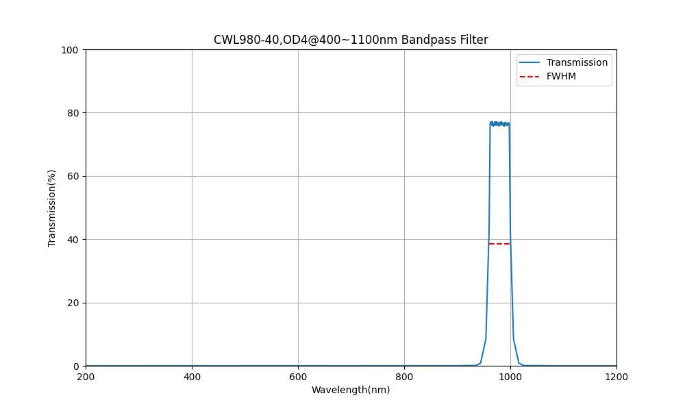 980nm CWL、OD4@400~1100nm、FWHM=40nm、バンドパスフィルター