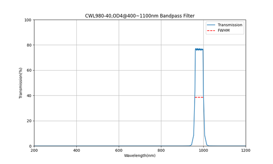 980nm CWL, OD4@400~1100nm, FWHM=40nm, Bandpass Filter