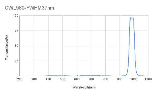 980nm CWL、OD2@400-1100nm、FWHM=37nm、バンドパスフィルター