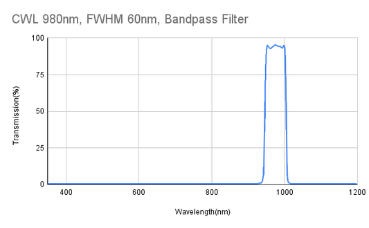 980 nm CWL, FWHM 60 nm, Bandpassfilter