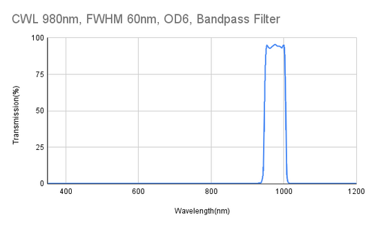 980nm CWL, FWHM 60nm, OD6, Bandpass Filter