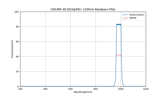 985 nm CWL, OD3@400~1100 nm, FWHM=40 nm, Bandpassfilter