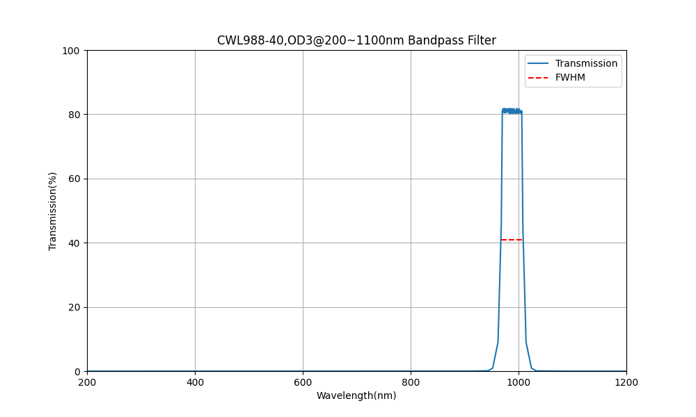 988nm CWL, OD3@200~1100nm, FWHM=40nm, Bandpass Filter