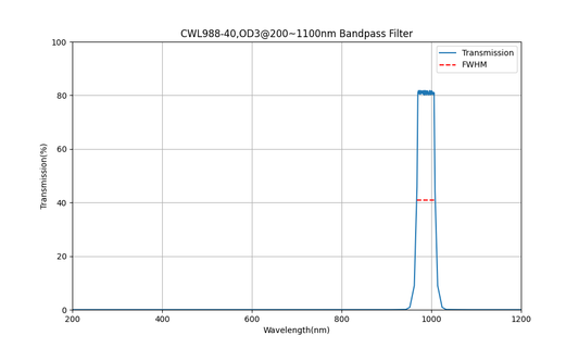 988 nm CWL, OD3@200~1100 nm, FWHM=40 nm, Bandpassfilter